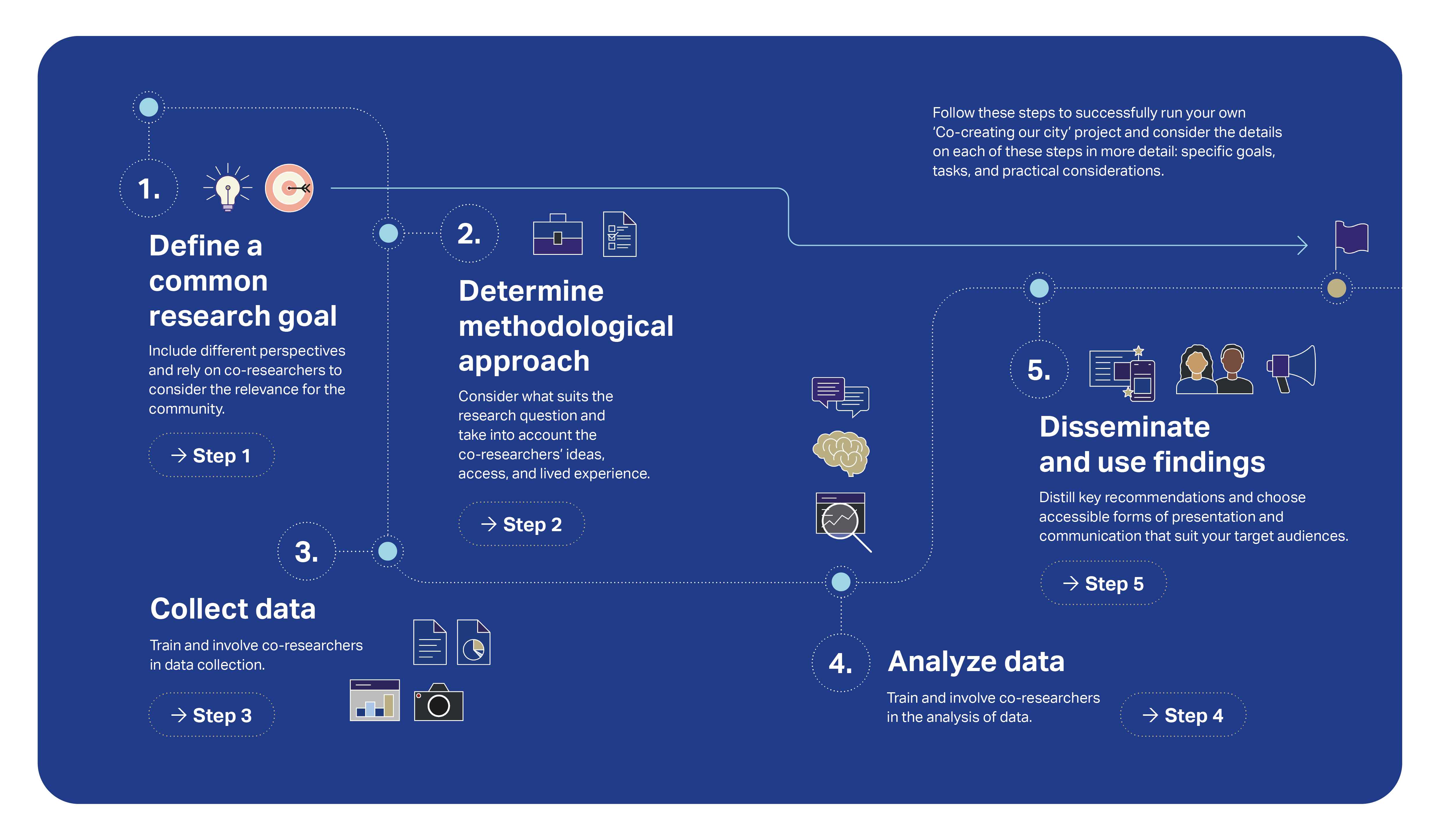 5 Steps of Co-Creating Our City Process